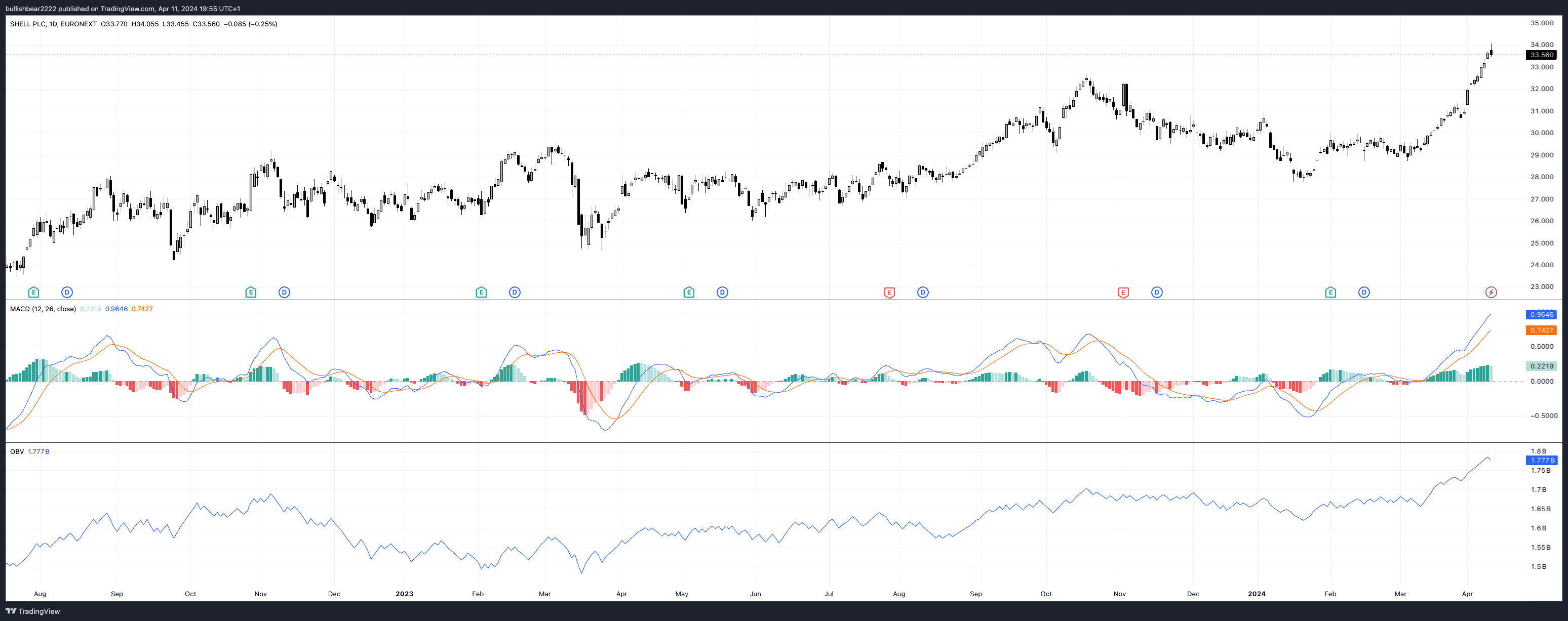 Shell grafiek met MACD en OBV