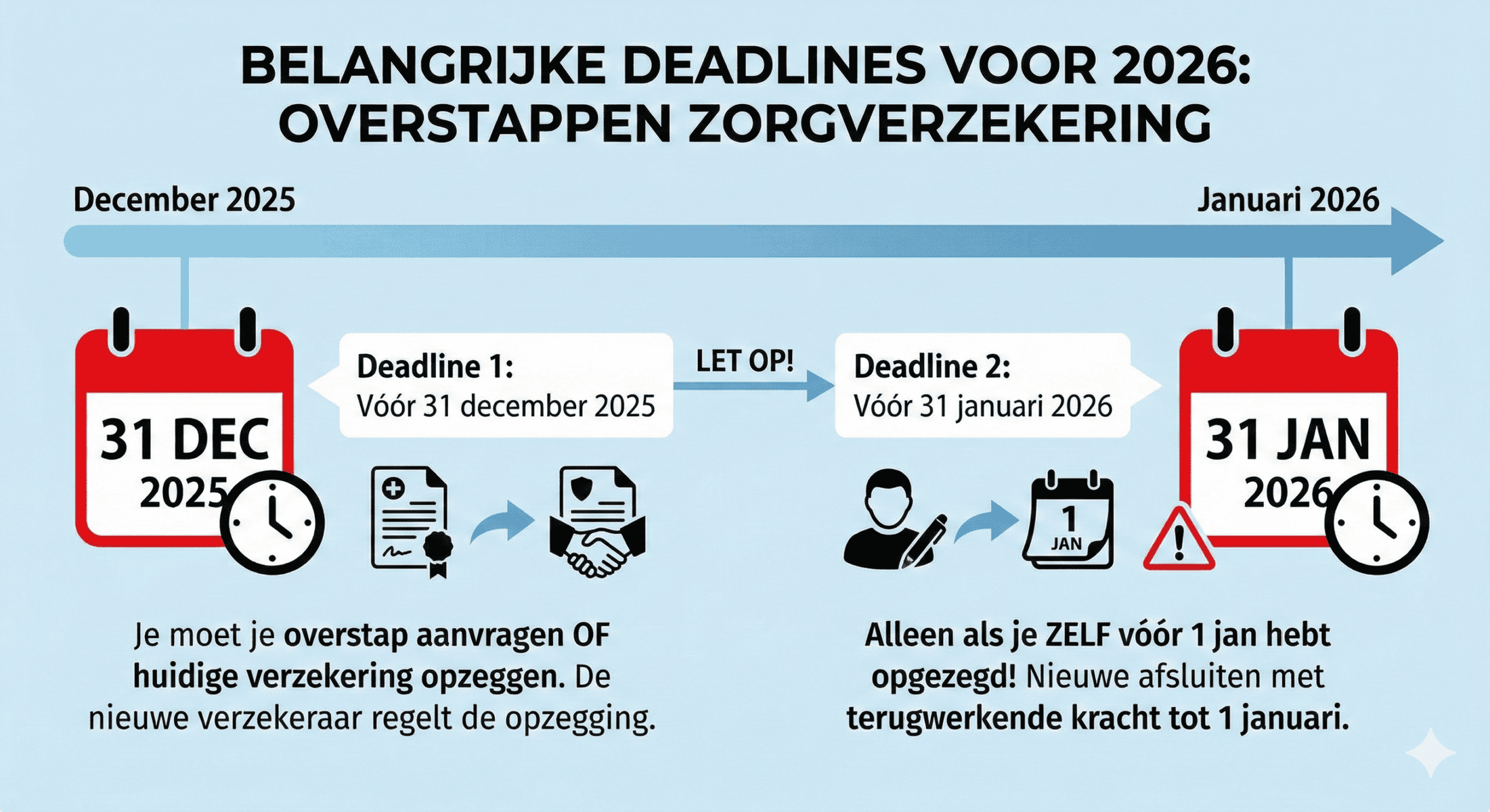 Zorgverzekering vergelijken 2026 - Deadlines