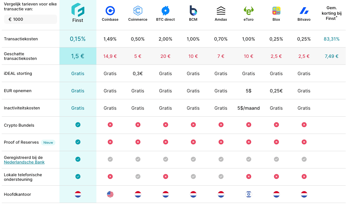 Finst crypto kosten vs andere brokers