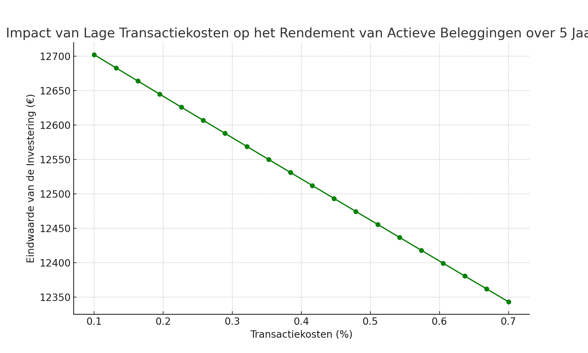 Rendement vs Transactiekosten