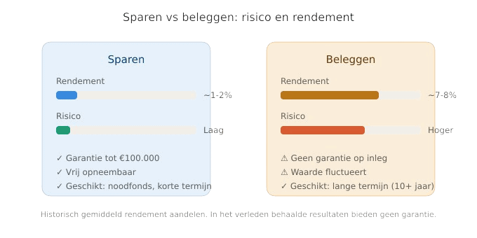 sparen vs beleggen removebg preview